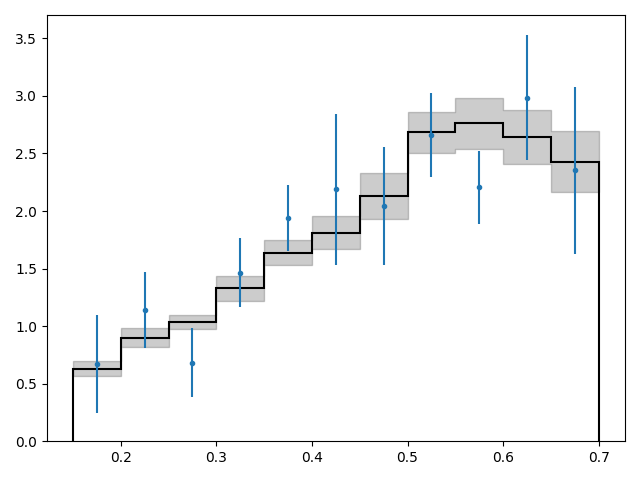 Example redshift estiamte